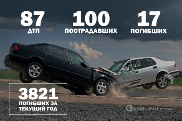 Война на дорогах: 87 ДТП и 17 погибших