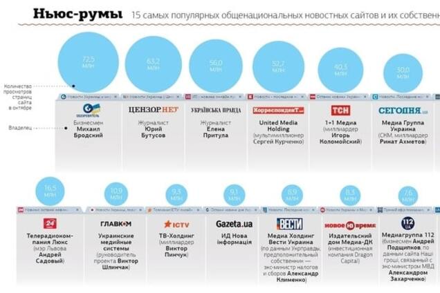 'Обозреватель' возглавил рейтинг самых популярных новостных сайтов Украины