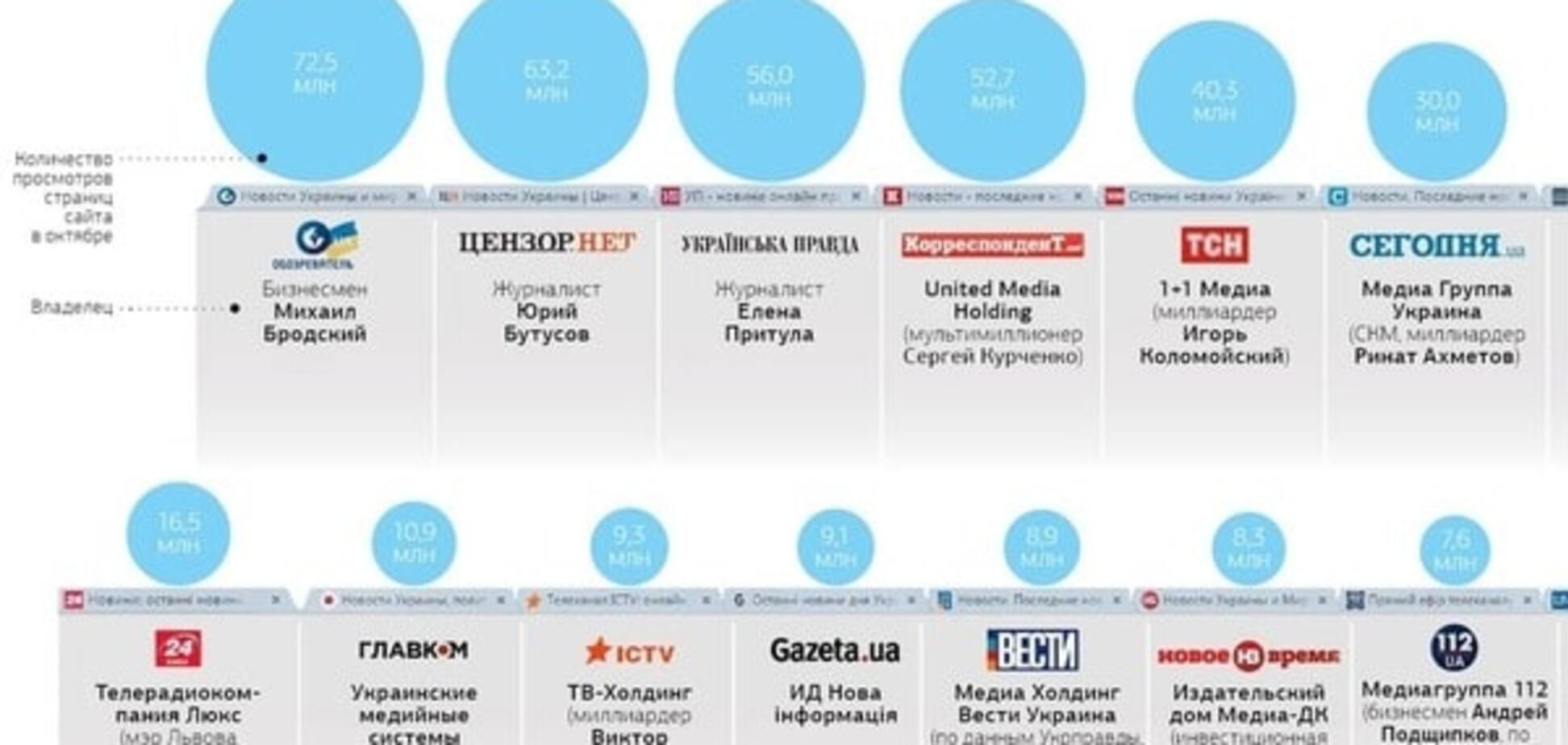 'Обозреватель' очолив рейтинг найпопулярніших новинних сайтів України