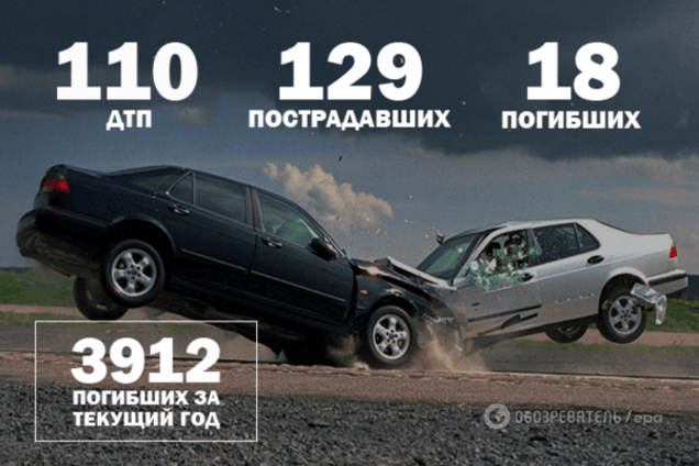 Війна на дорогах: 110 ДТП і 18 загиблих