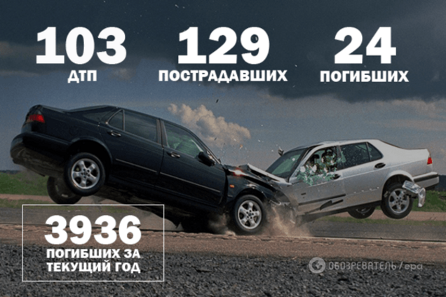 Война на дорогах: 103 ДТП и 24 погибших