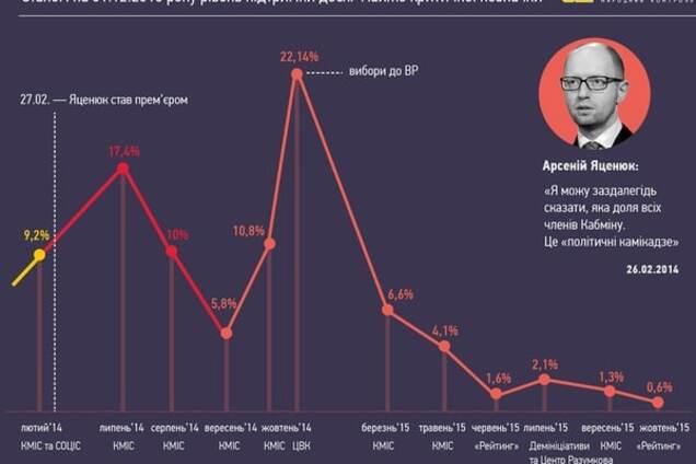 Дно 'камикадзе' и даже ниже: рейтинг Яценюка продолжает умирать