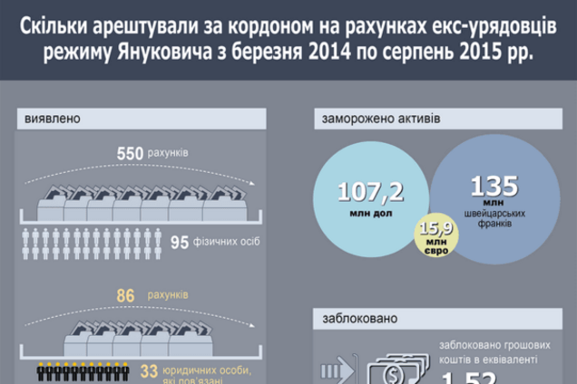 Кого з українців-чиновників шукає Інтерпол: опублікована інфографіка