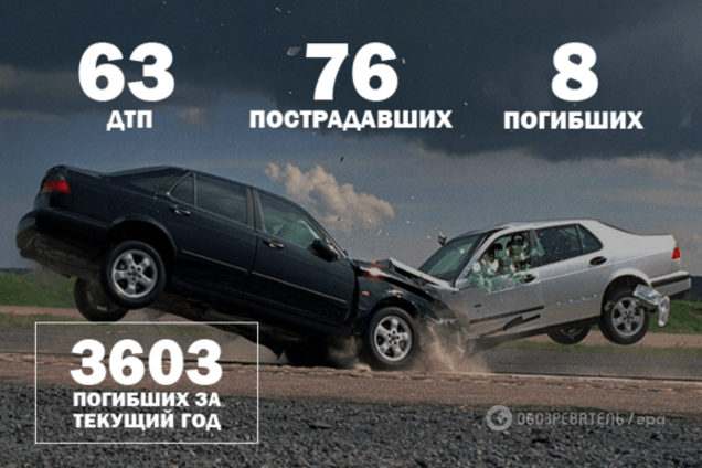 Війна на дорогах: 63 ДТП та 8 загиблих