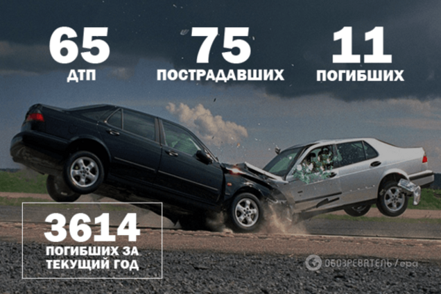 Война на дорогах: 65 ДТП и 11 погибших