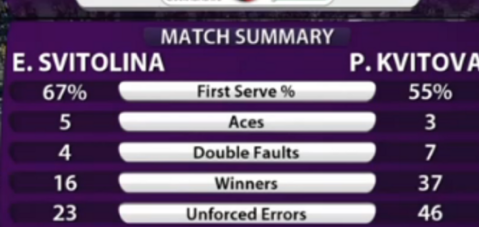 Лучшая теннисистка Украины проиграла матч-триллер в Эмиратах