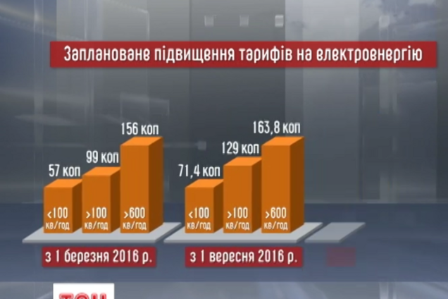 Украинцев ждут пять повышений стоимости света в ближайшие два года: инфографика