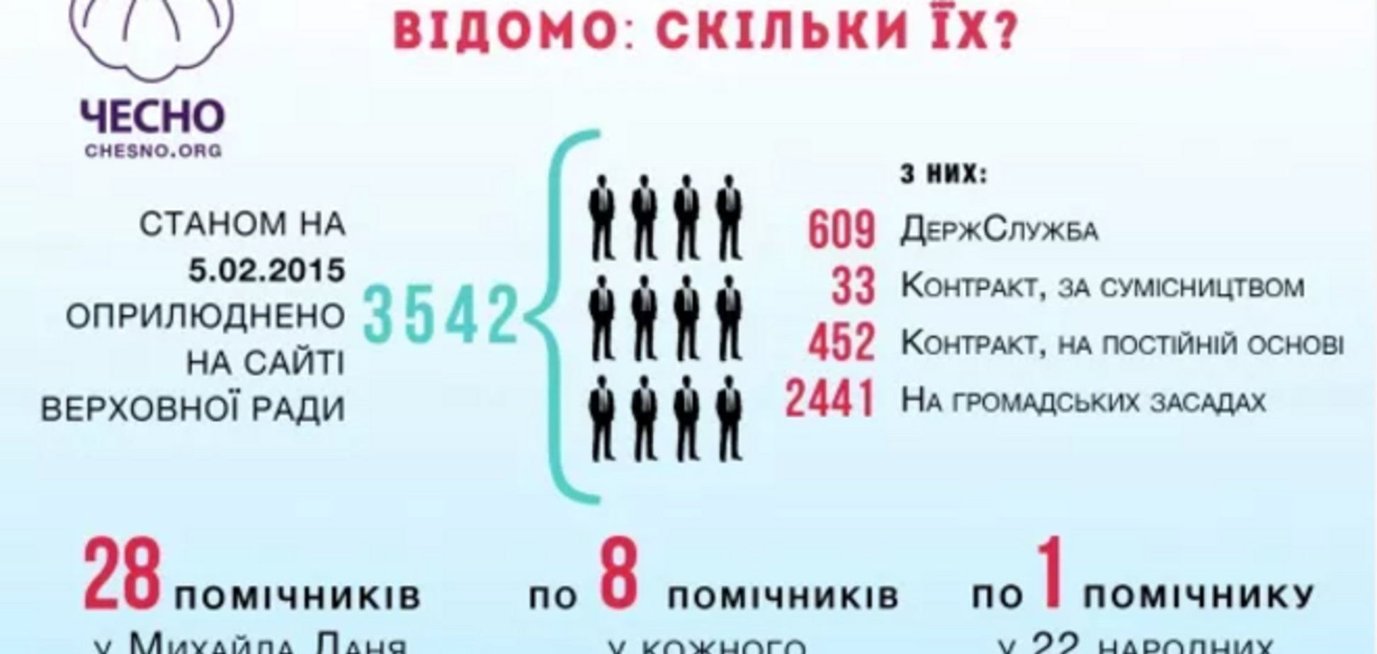 Активисты посчитали помощников нардепов: опубликована инфографика