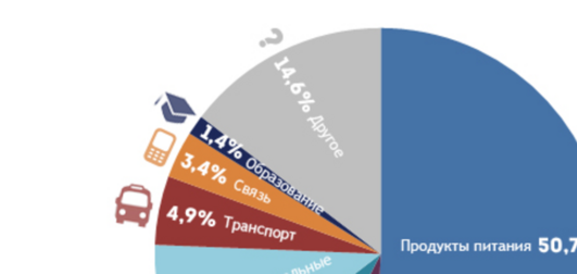 Стало известно, из чего состоит инфляция в Украине: инфографика