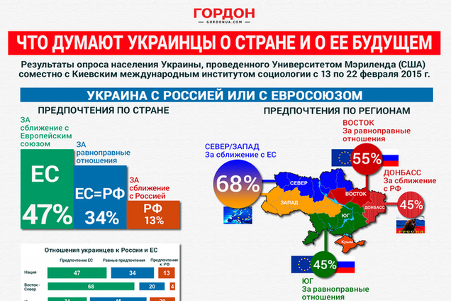 ЕС или Россия: что думают украинцы о стране и ее будущем? Инфорграфика