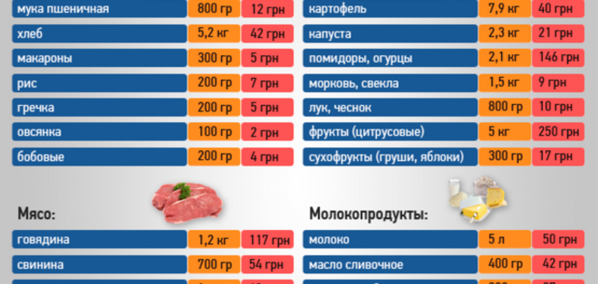 Что доступно украинцам из потребительской корзины: инфографика