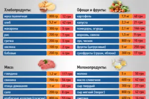 Последние 15 лет власть держит народ на строгой диете