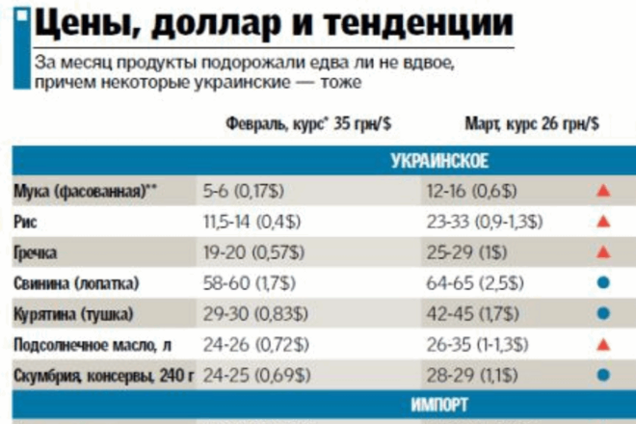 Что подорожает и что подешевеет в Украине к Пасхе: инфографика