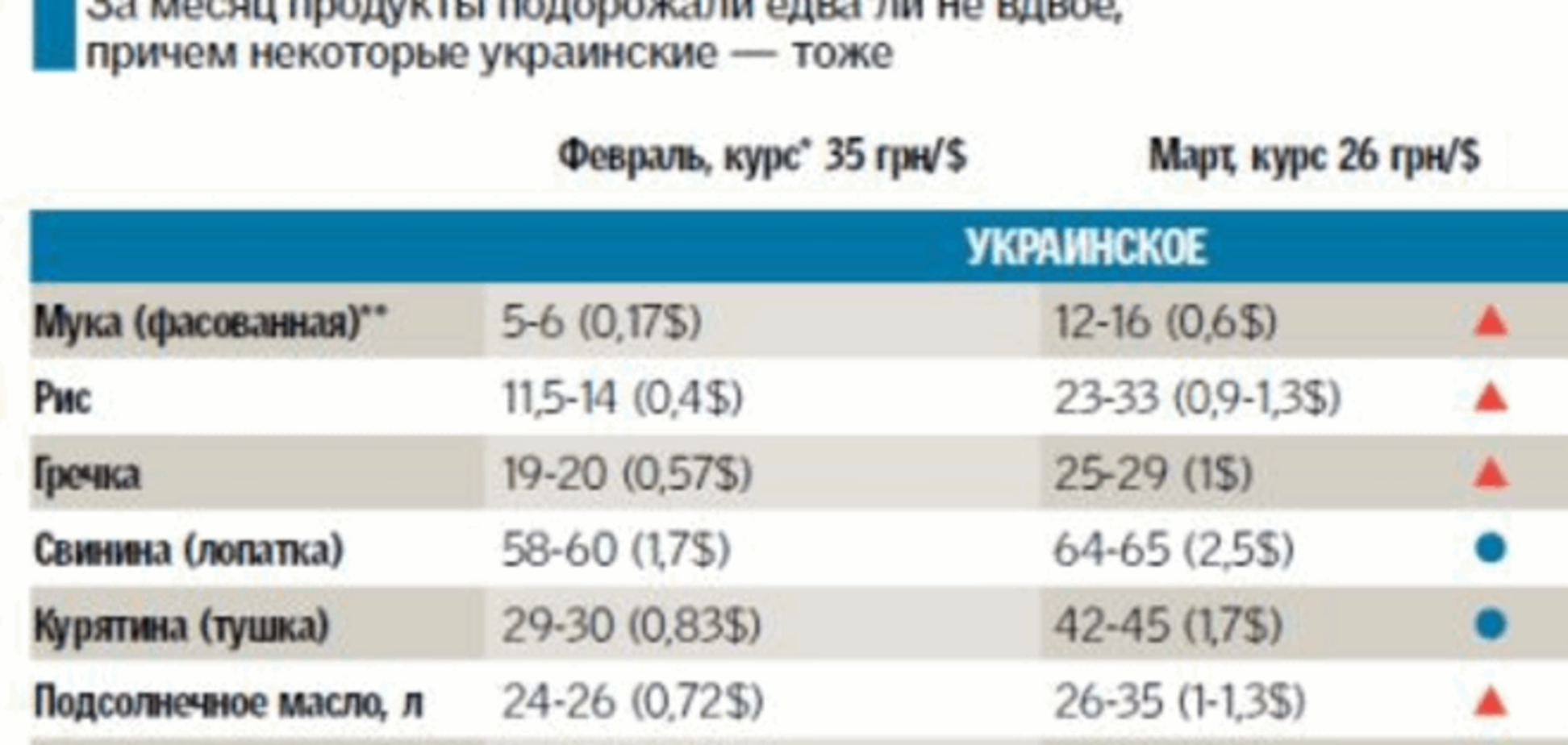 Что подорожает и что подешевеет в Украине к Пасхе: инфографика