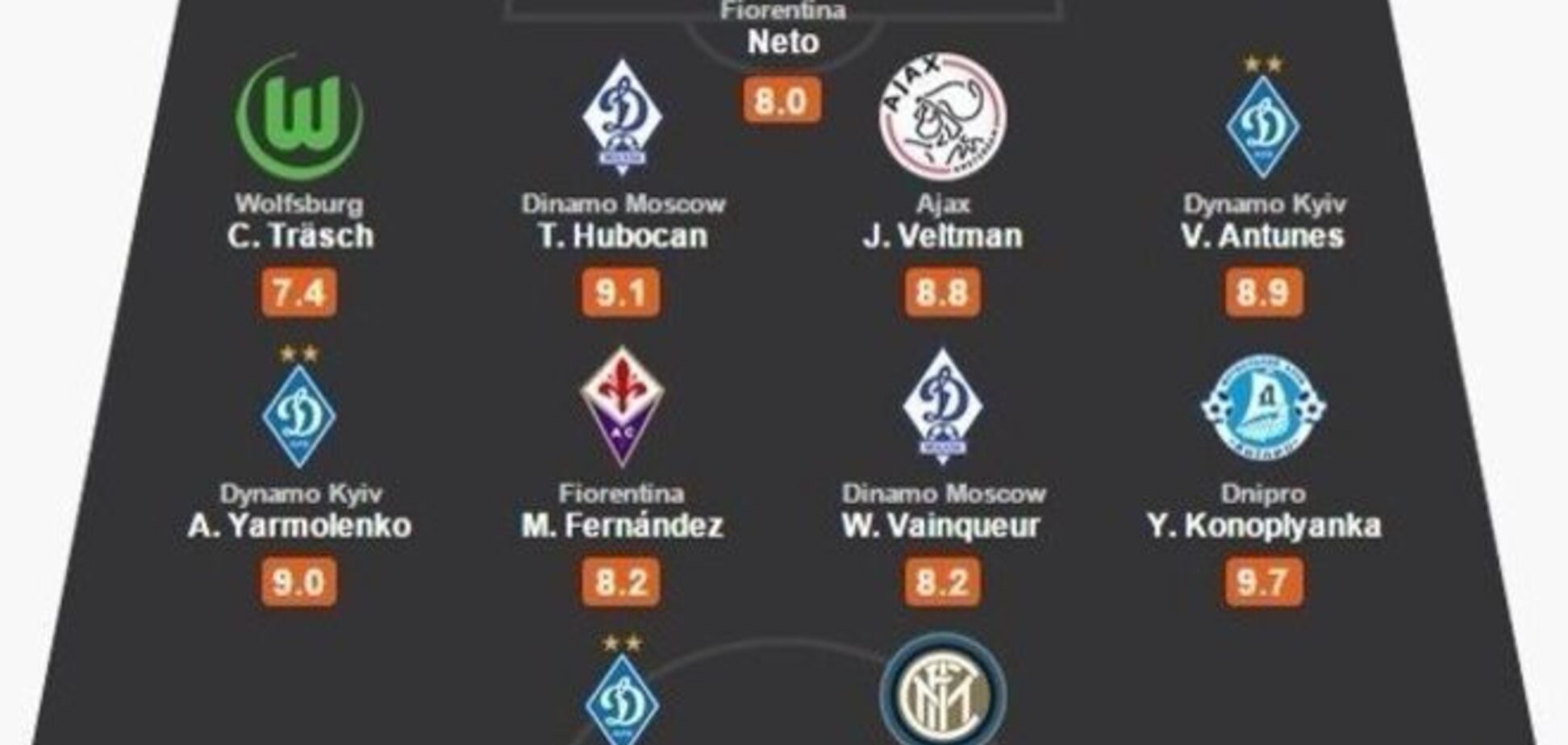 Три футболиста 'Динамо' вошли в символическую сборную Лиги Европы