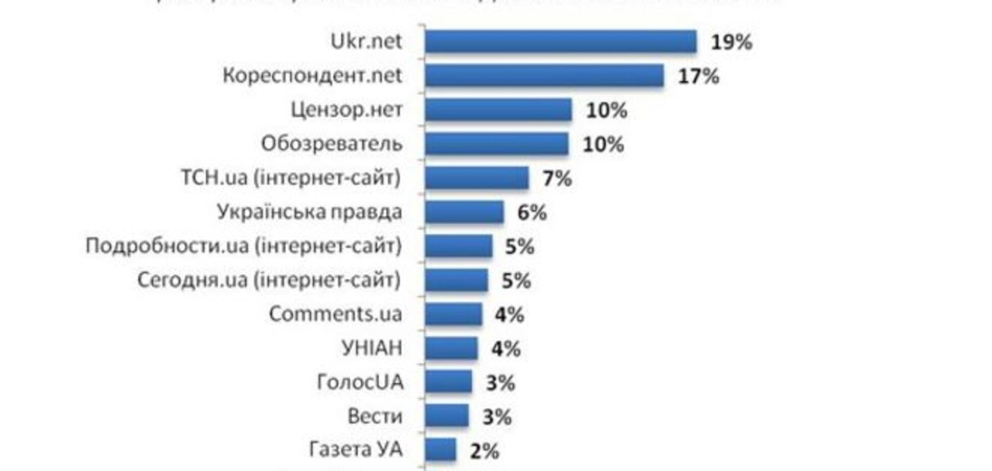 'Обозреватель' вошел в тройку самых популярных интернет-ресурсов среди жителей юго-востока Украины