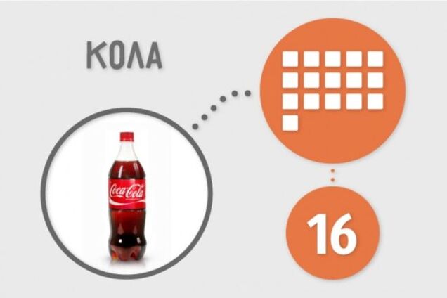 Сколько сахара содержится в продуктах