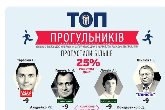 Опубліковано список депутатів-прогульників у Київраді