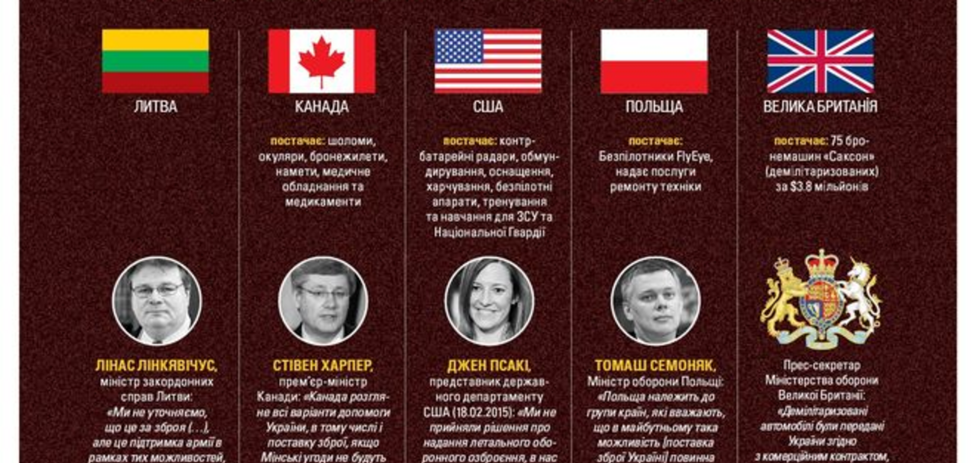 ТОП-5 стран, от которых Украина может получить летальное оружие: инфографика