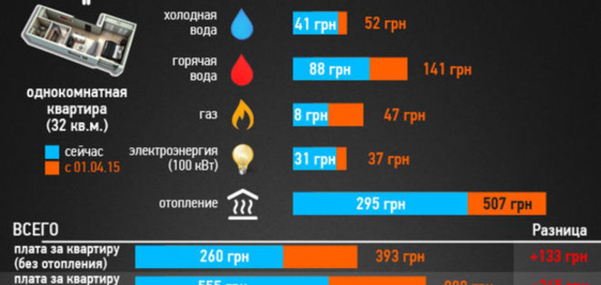 Тарифы от МВФ. На сколько подорожает коммуналка в Украине с 1 апреля: инфографика