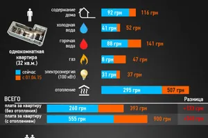 Тарифы от МВФ. На сколько подорожает коммуналка в Украине с 1 апреля: инфографика