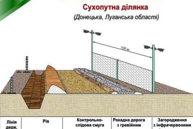 В Госпогранслужбе рассказали, когда начнут активно строить стену на границе с Россией