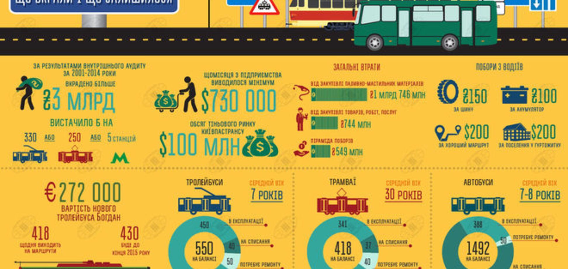 С чем остался 'Киевпастранс' после многолетнего воровства чиновников: инфографика