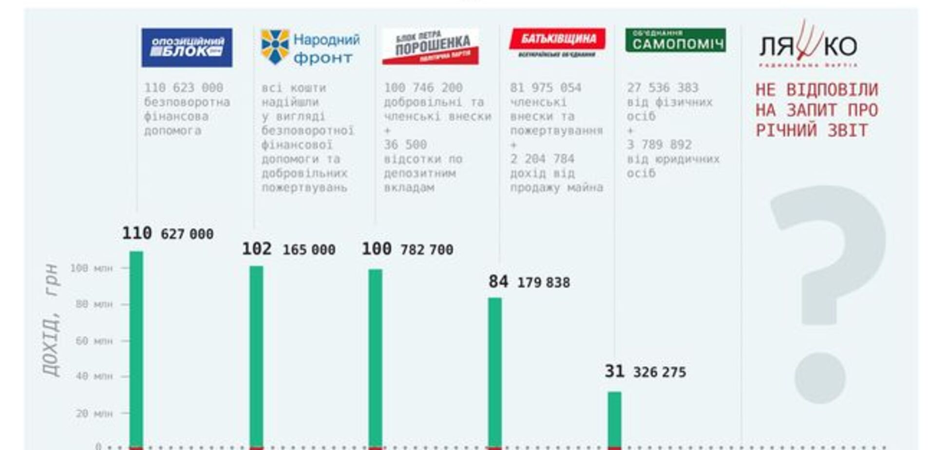 Партия Порошенко беднее партии Яценюка: инфографика