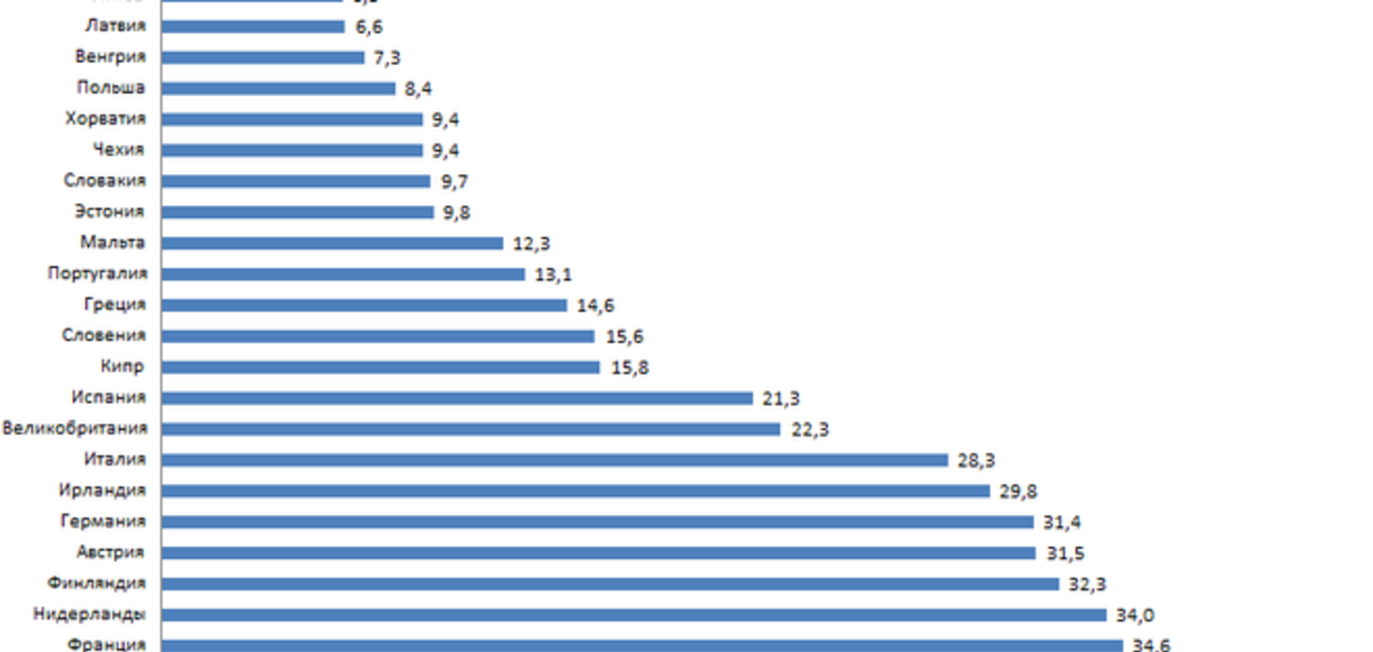 Почасовая зарплата в Украине в 3 раза ниже, чем в самой бедной стране ЕС
