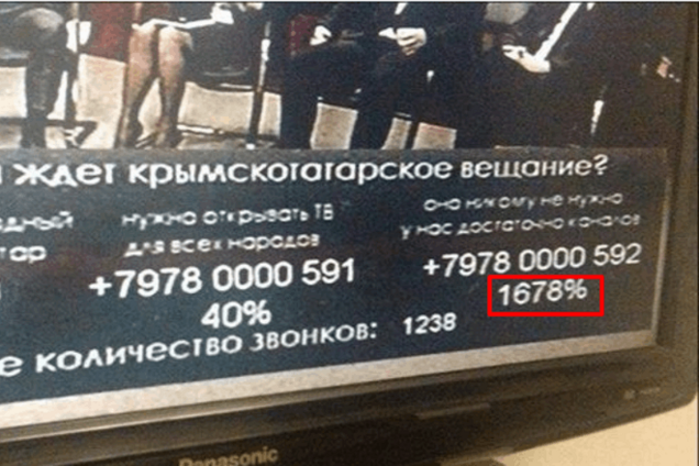 Отличились! В Крыму сообщили, что 1678% против телеканала ATR: фотофакт