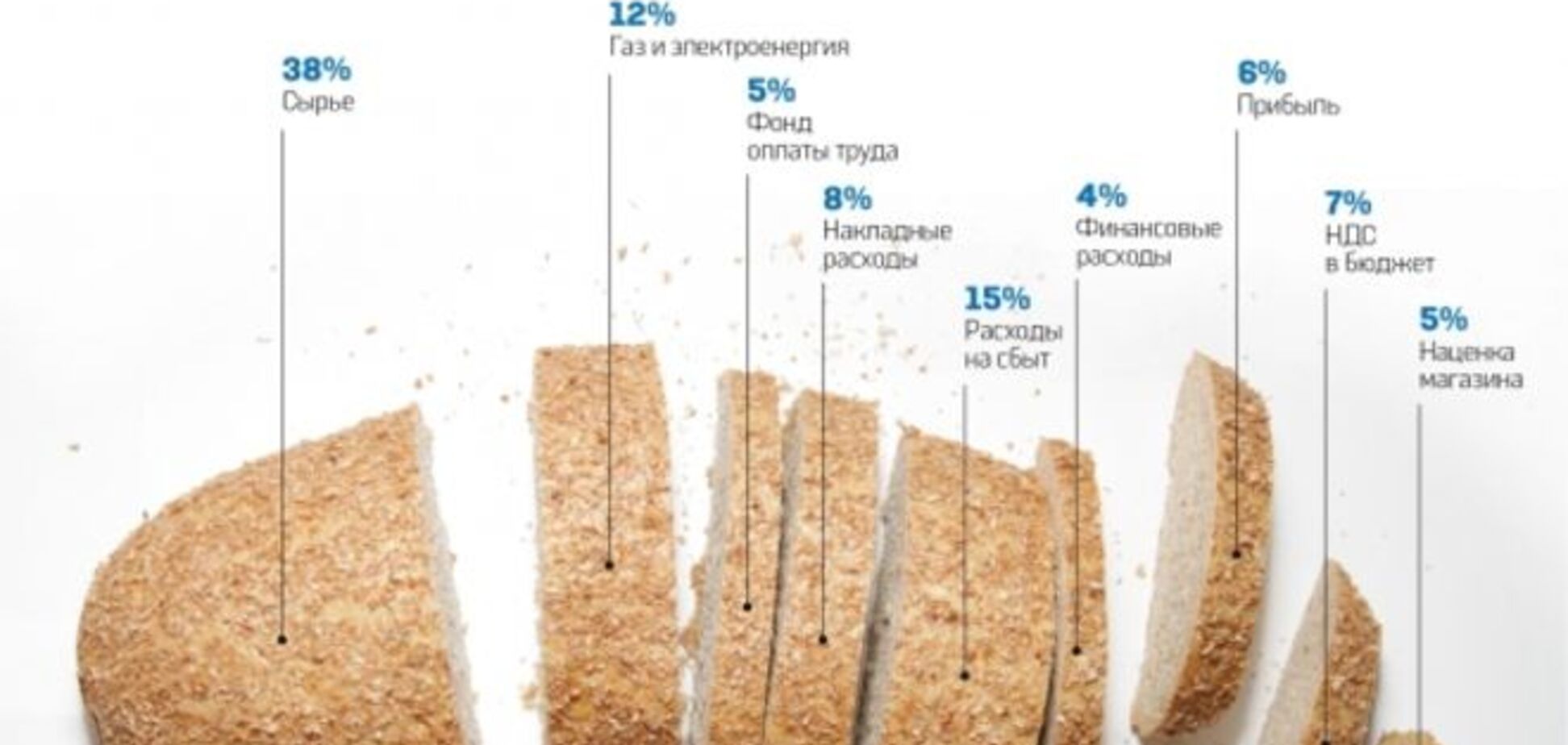 З чого складається ціна хліба в Україні: опублікована інфографіка