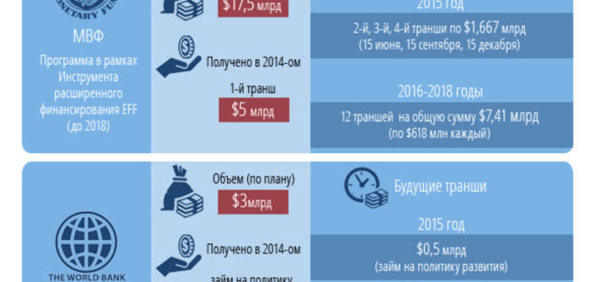 Сколько кредитов получит Украина в 2015 году. Инфографика