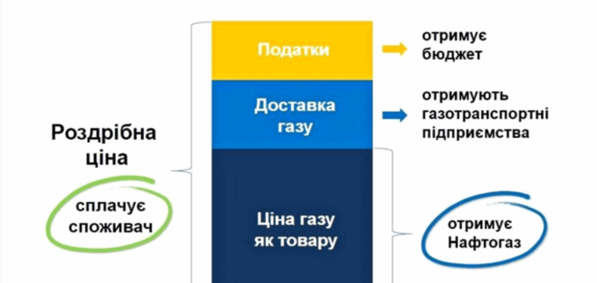 В 'Нафтогазе' объяснили, куда идут деньги от платежей за газ. Инфографика