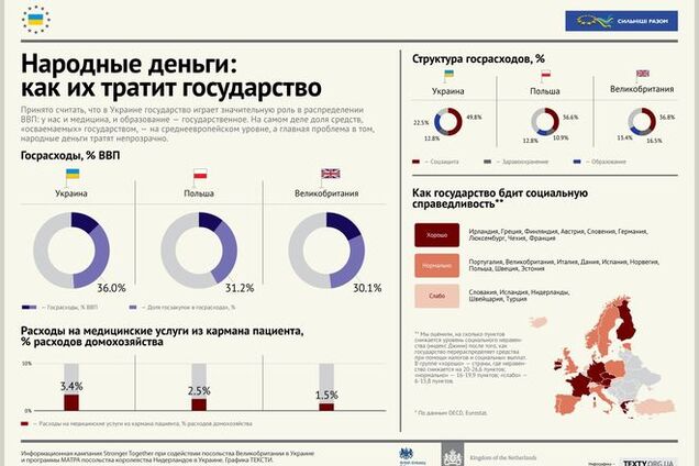 Как тратят деньги народа в Европе: инфографика