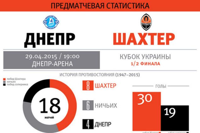 Днепр - Шахтер: инфографика к полуфиналу Кубка Украины