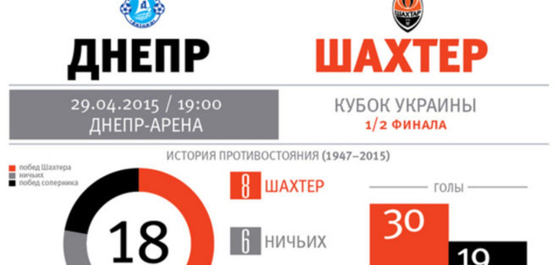 Днепр - Шахтер: инфографика к полуфиналу Кубка Украины