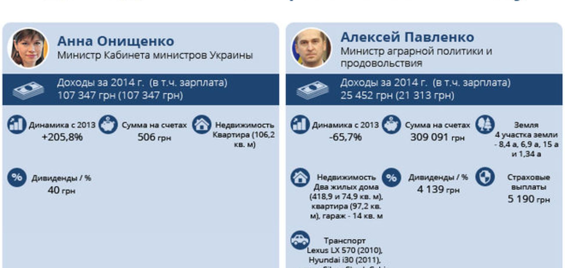 Кто из министров Кабмина заработал в 2014 году больше остальных:  инфографика 