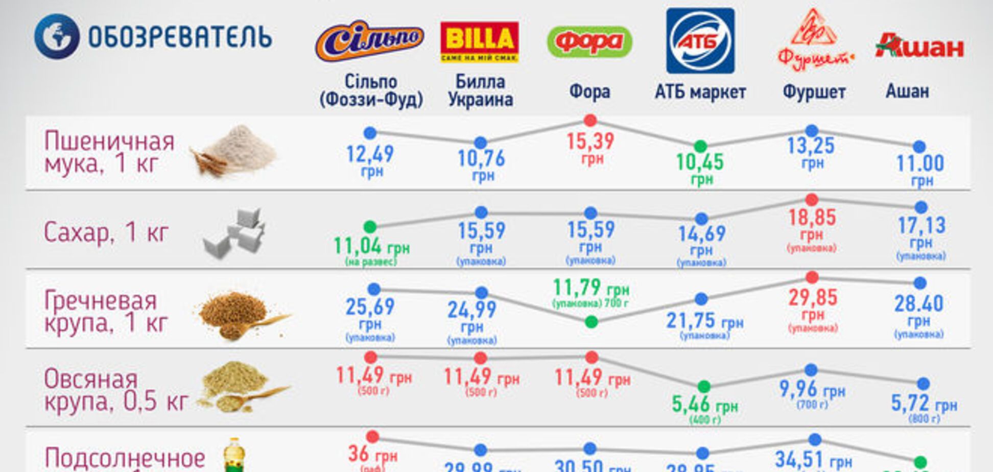 Как отличаются цены на продукты питания в столичных супермаркетах: инфографика