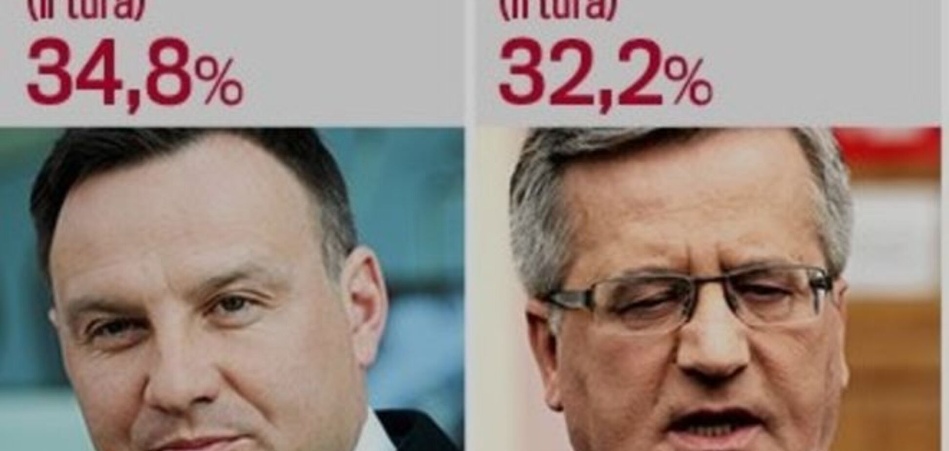Первый тур выборов в Польше сенсационно выиграл Дуда