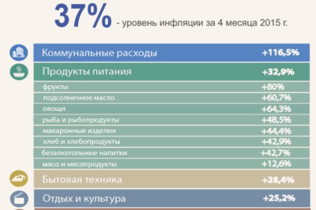 Что в Украине подорожало больше всего с начала 2015 года. Инфографика