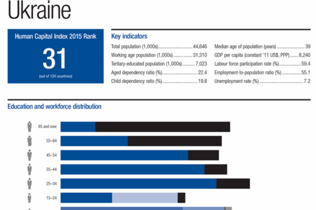 Украина взлетела вверх в рейтинге человеческого потенциала. Инфографика