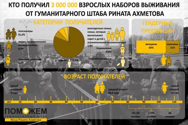 В зоне АТО живут 66 человек старше 100 лет