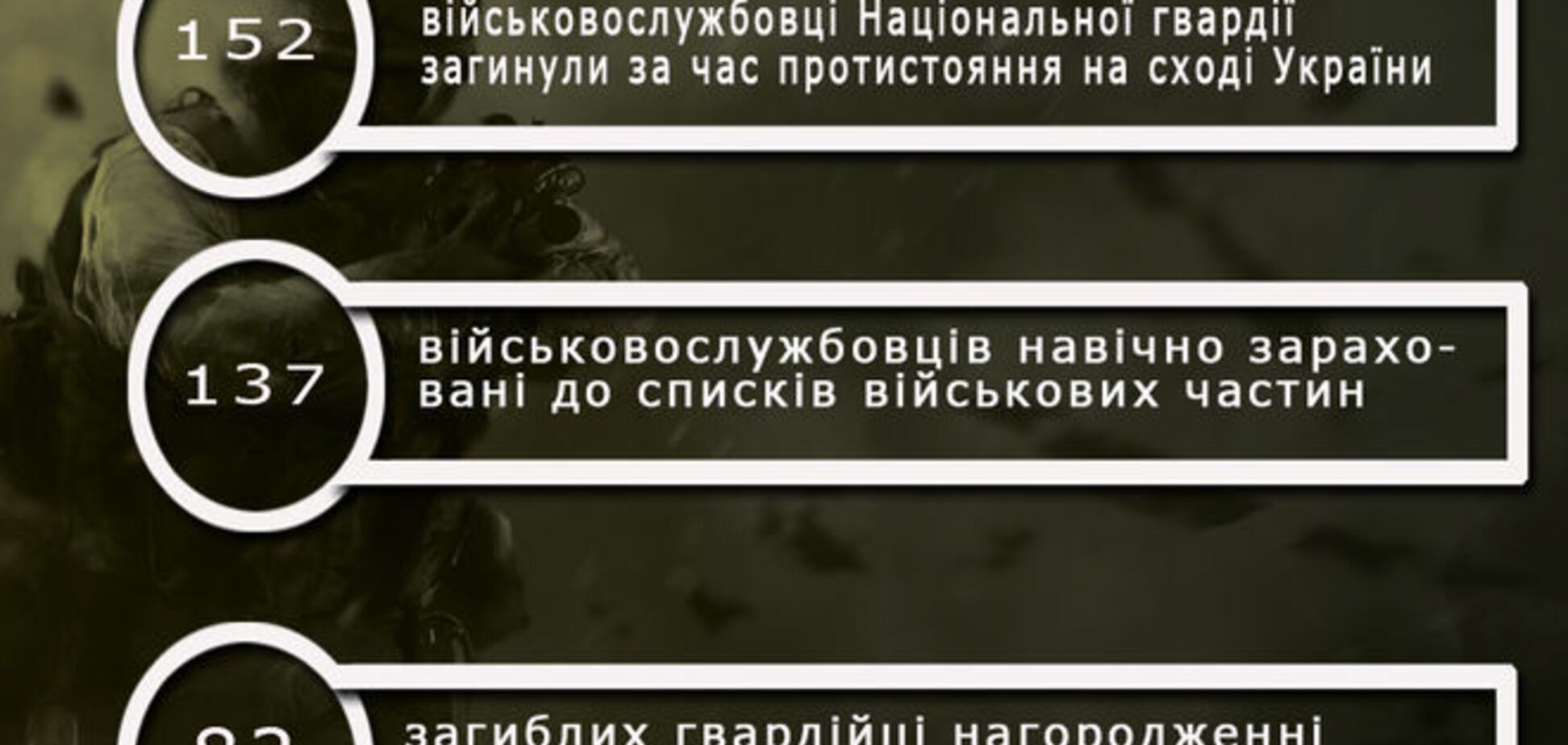 Сколько нацгвардейцев погибло на Донбассе: инфографика