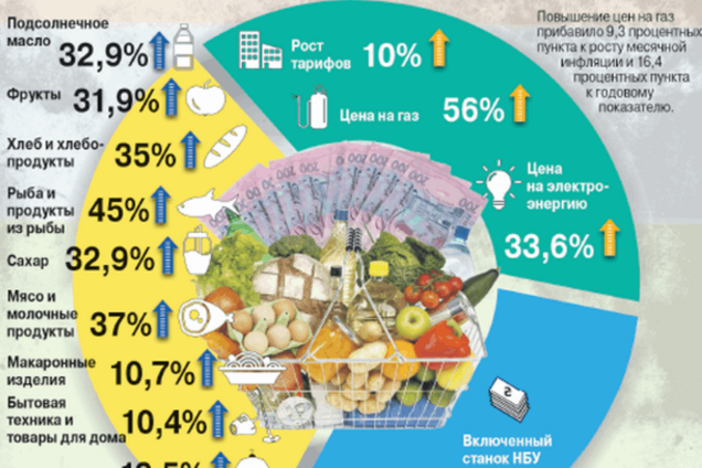 Почему продолжают расти цены в Украине: названы главные причины