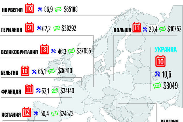 Сколько выходных надо забрать у украинцев, чтобы поднять экономику