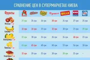 Обзор цен в супермаркетах: почем украинцы покупают еду в июне