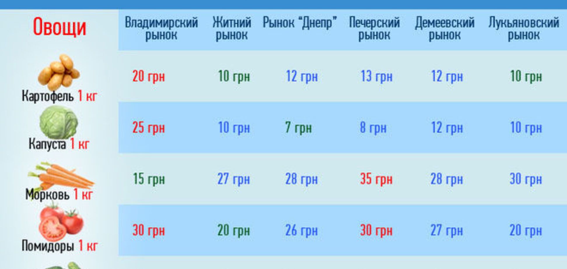 Обзор цен на столичных рынках: где выгодней всего скупиться