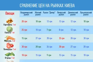 Обзор цен на столичных рынках: где выгодней всего скупиться