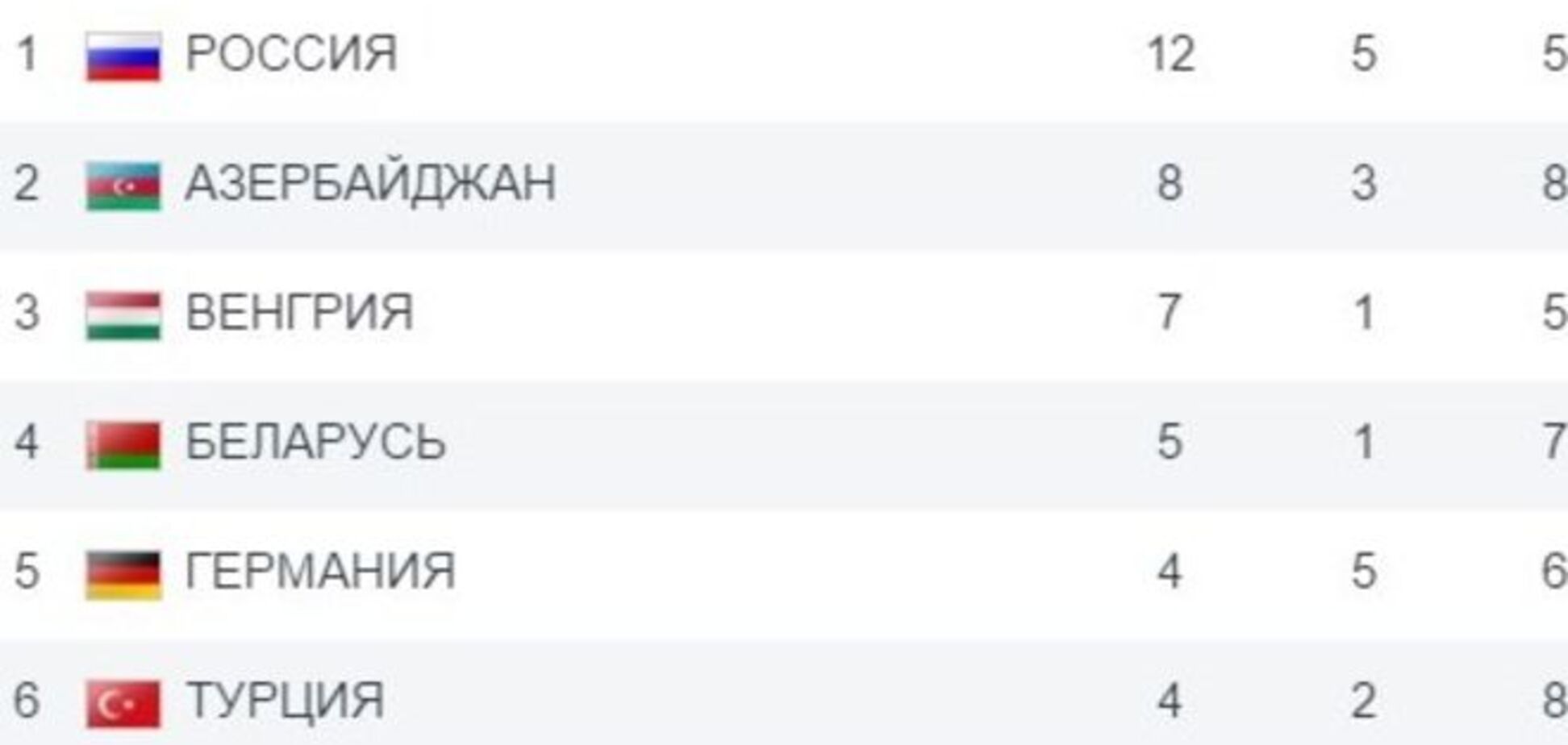 Медальный зачет Европейских игр в Баку: итоговая таблица