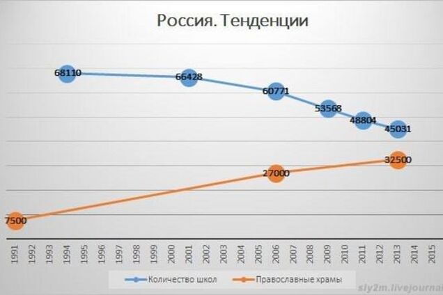 Как в России возрождают 'духовность' и убивают образование и здравоохранение